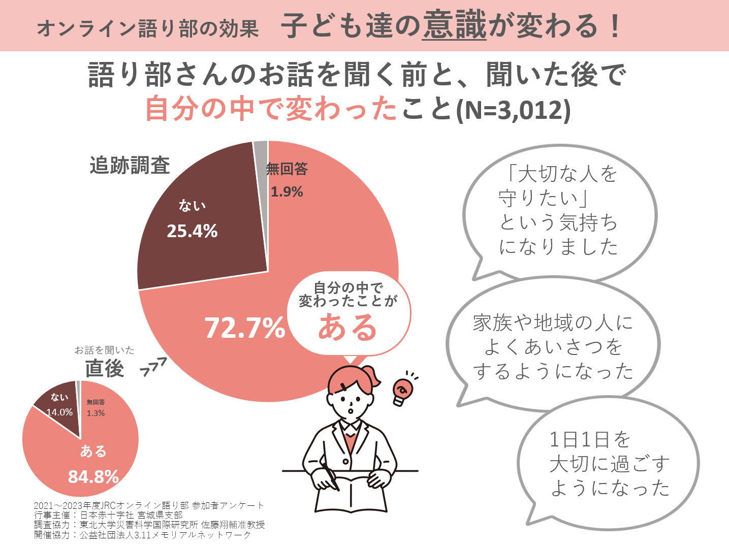 オンライン語り部による子どども達の意識変化