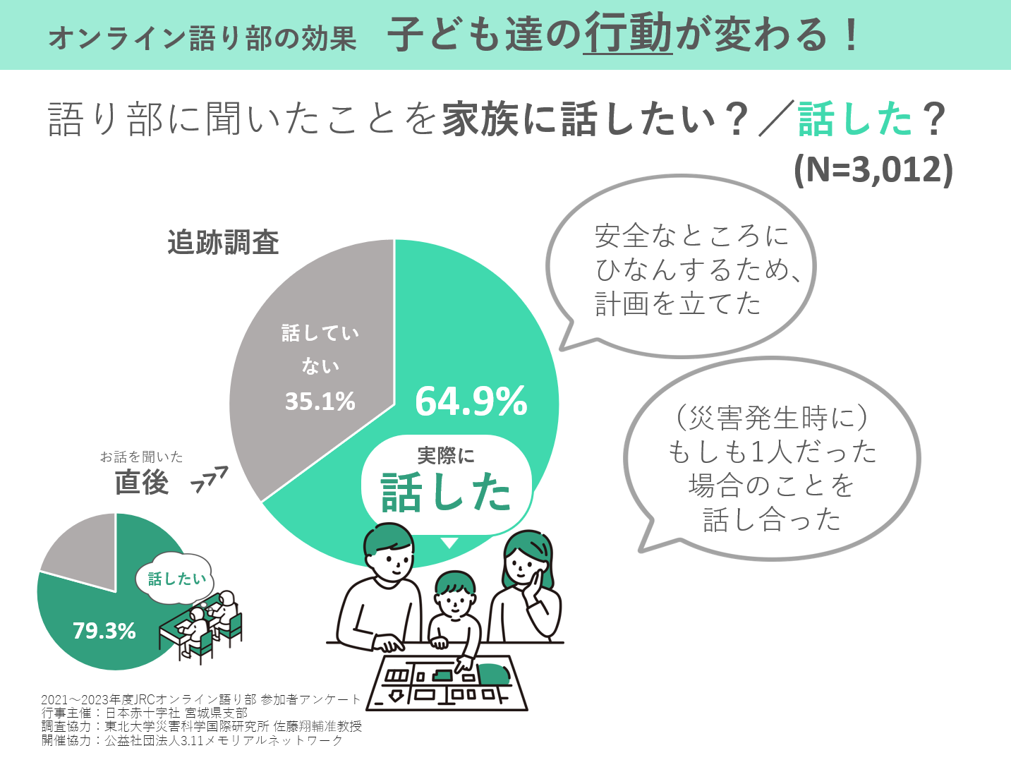 オンライン語り部による子どども達の行動変化