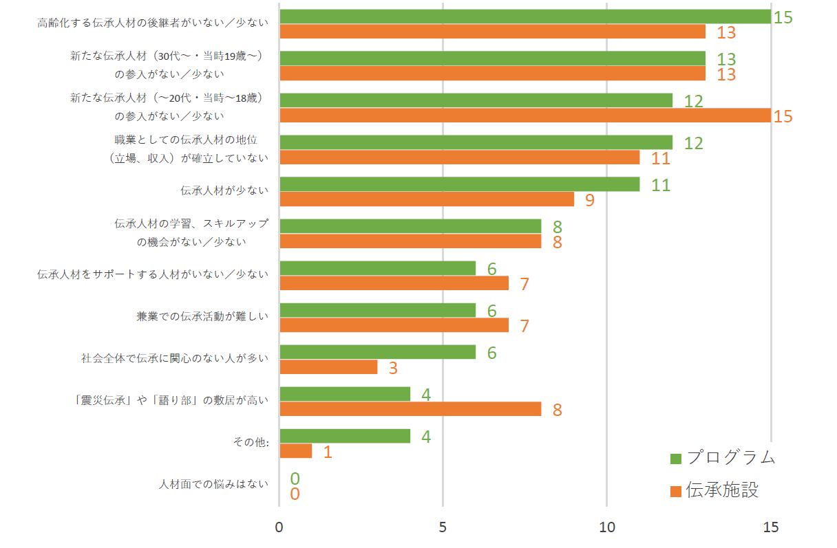 伝承人材育成に関する問題意識