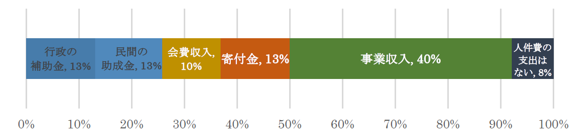 現在の震災伝承活動の人件費財源