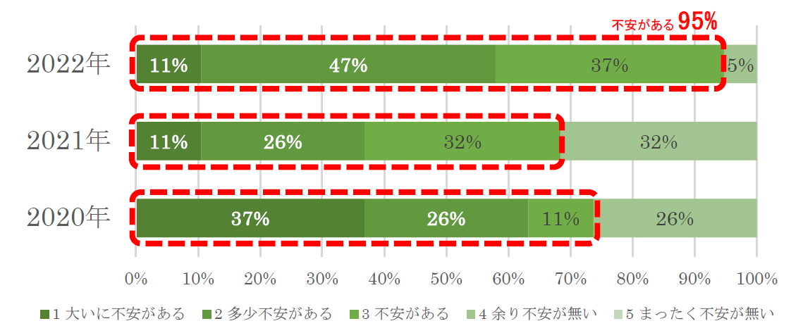 伝承活動継続性の不安