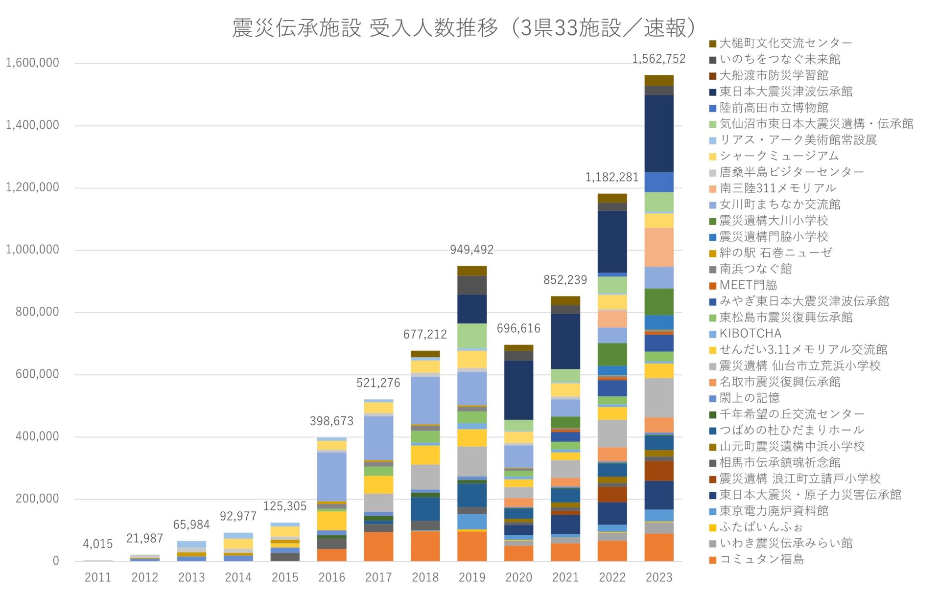2023年東日本大震災伝承施設受入推移