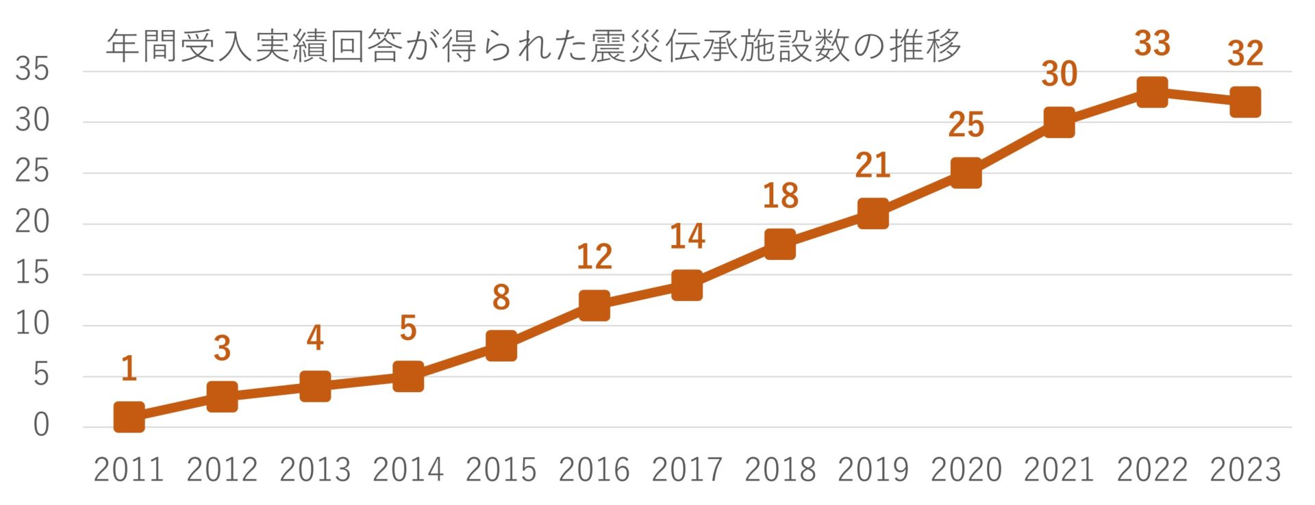 震災伝承施設数