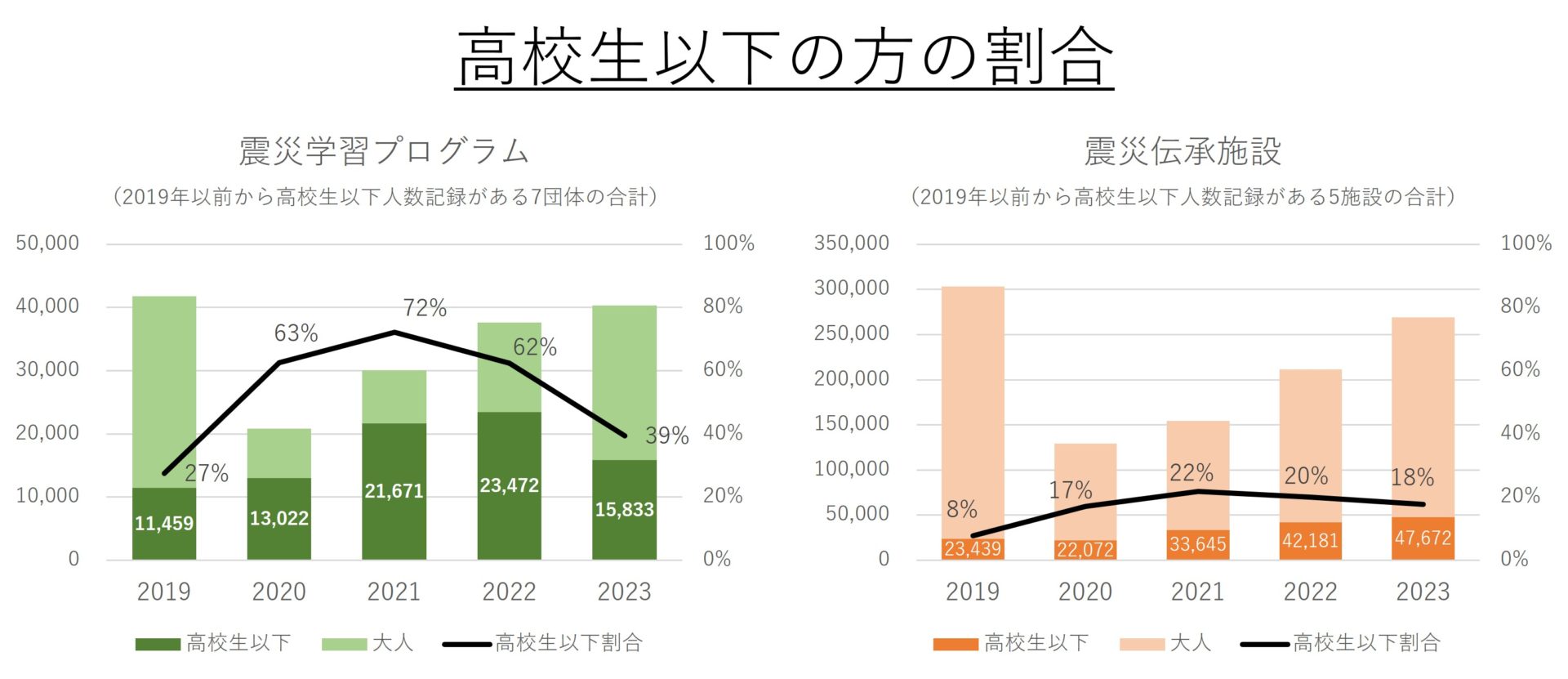 2023年速報（高校生以下）