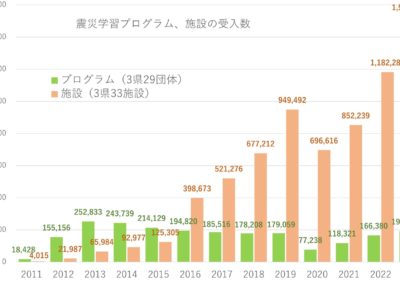 2023年伝承調査来訪者推移概要