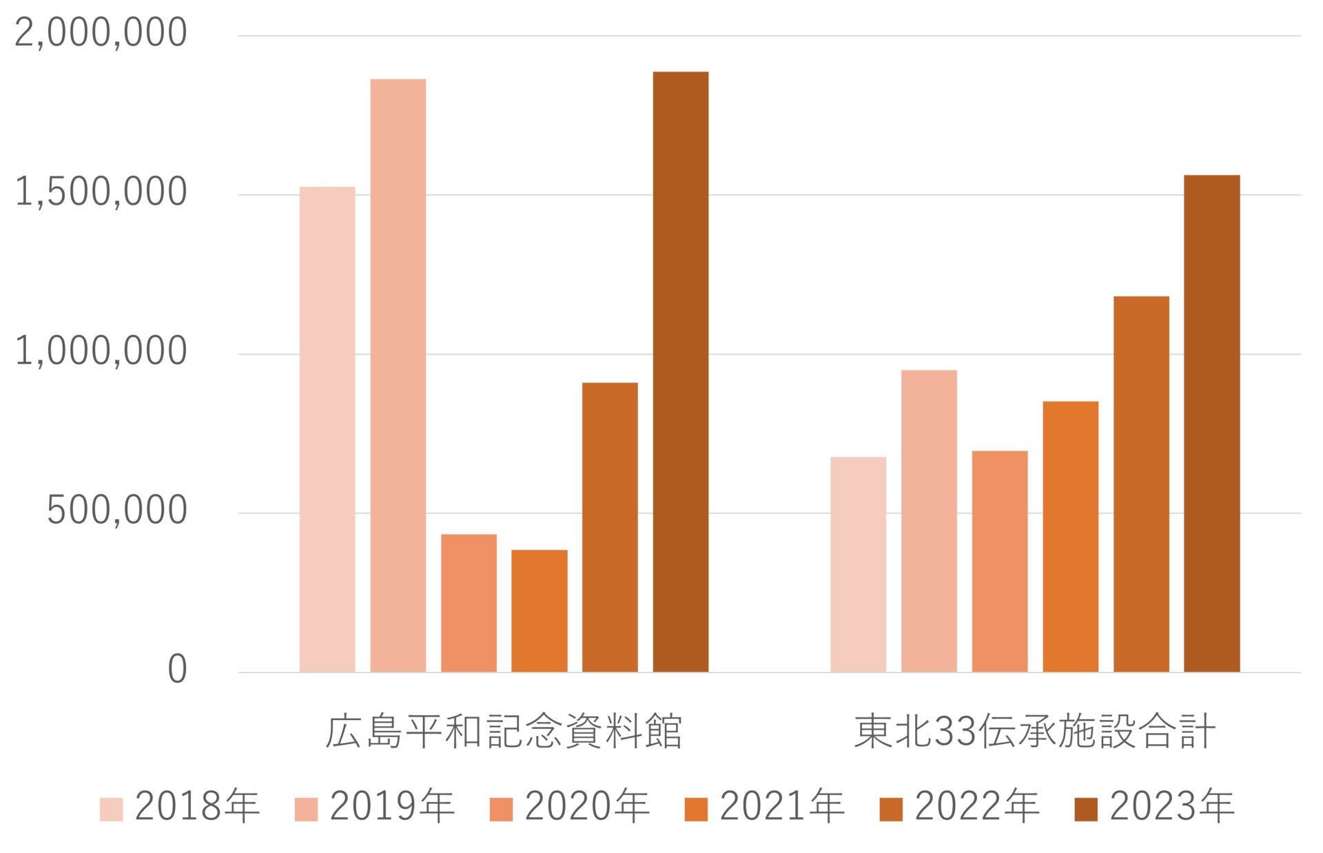 広島平和記念資料館、東北33伝承施設来訪者数