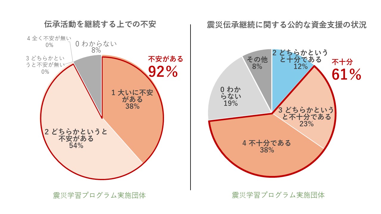 2023年東日本大震災伝承調査第2弾　継続性の不安