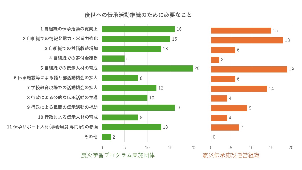 震災伝承継続のために必要なこと