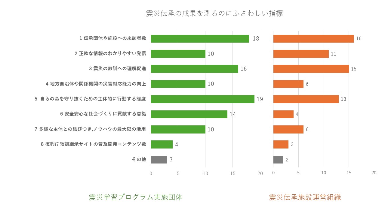 震災伝承の成果指標