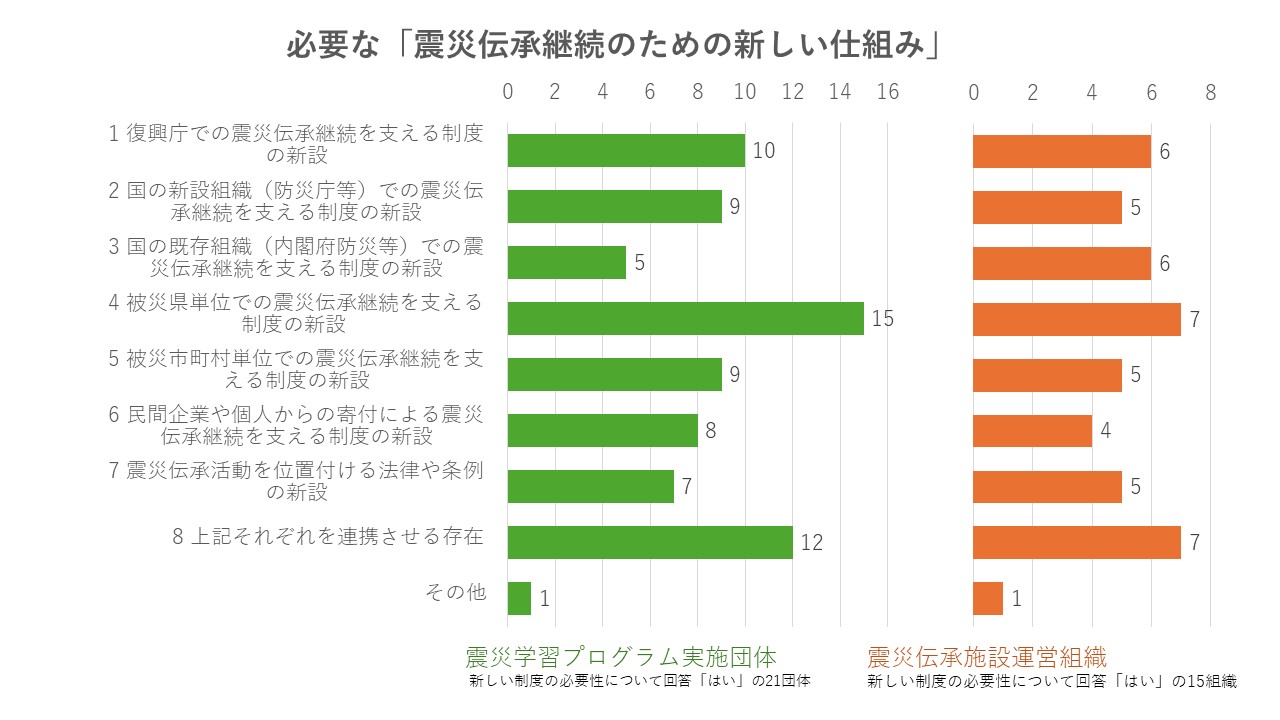 震災伝承の継続のための新しい仕組み