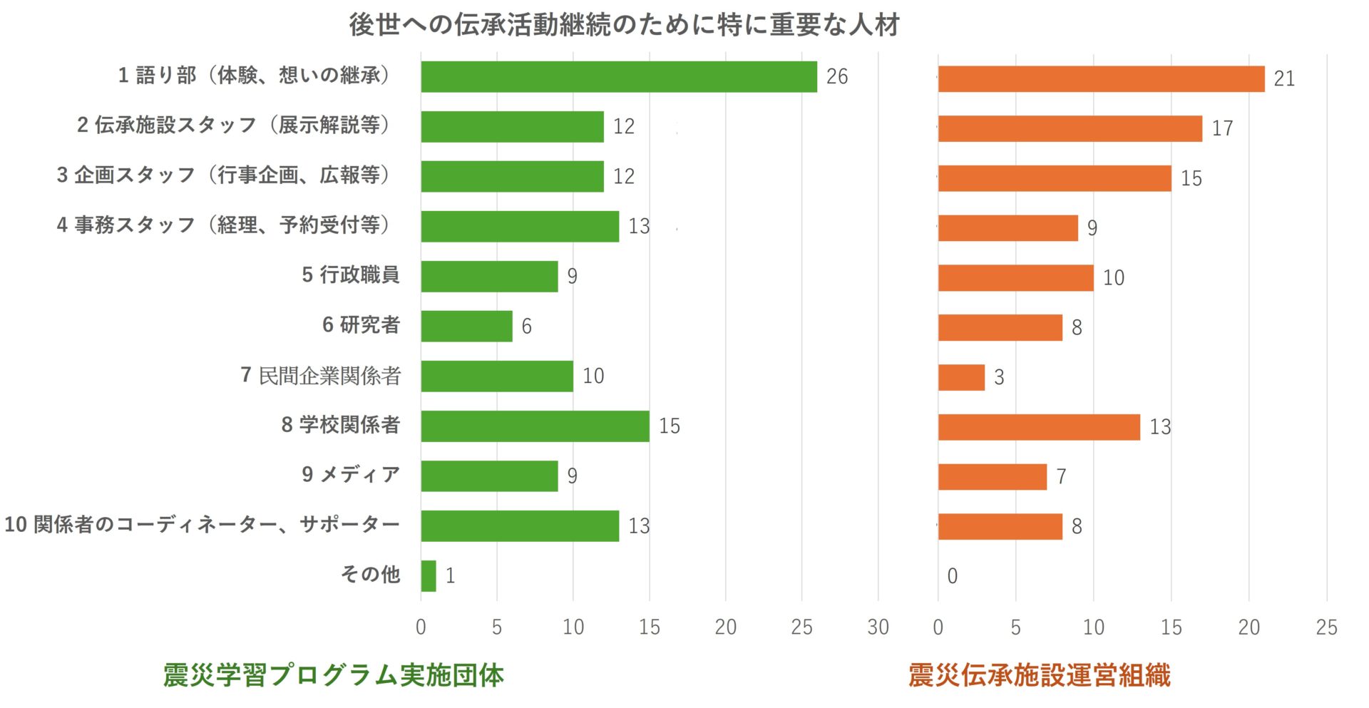 2023年伝承調査_継続に必要な人材