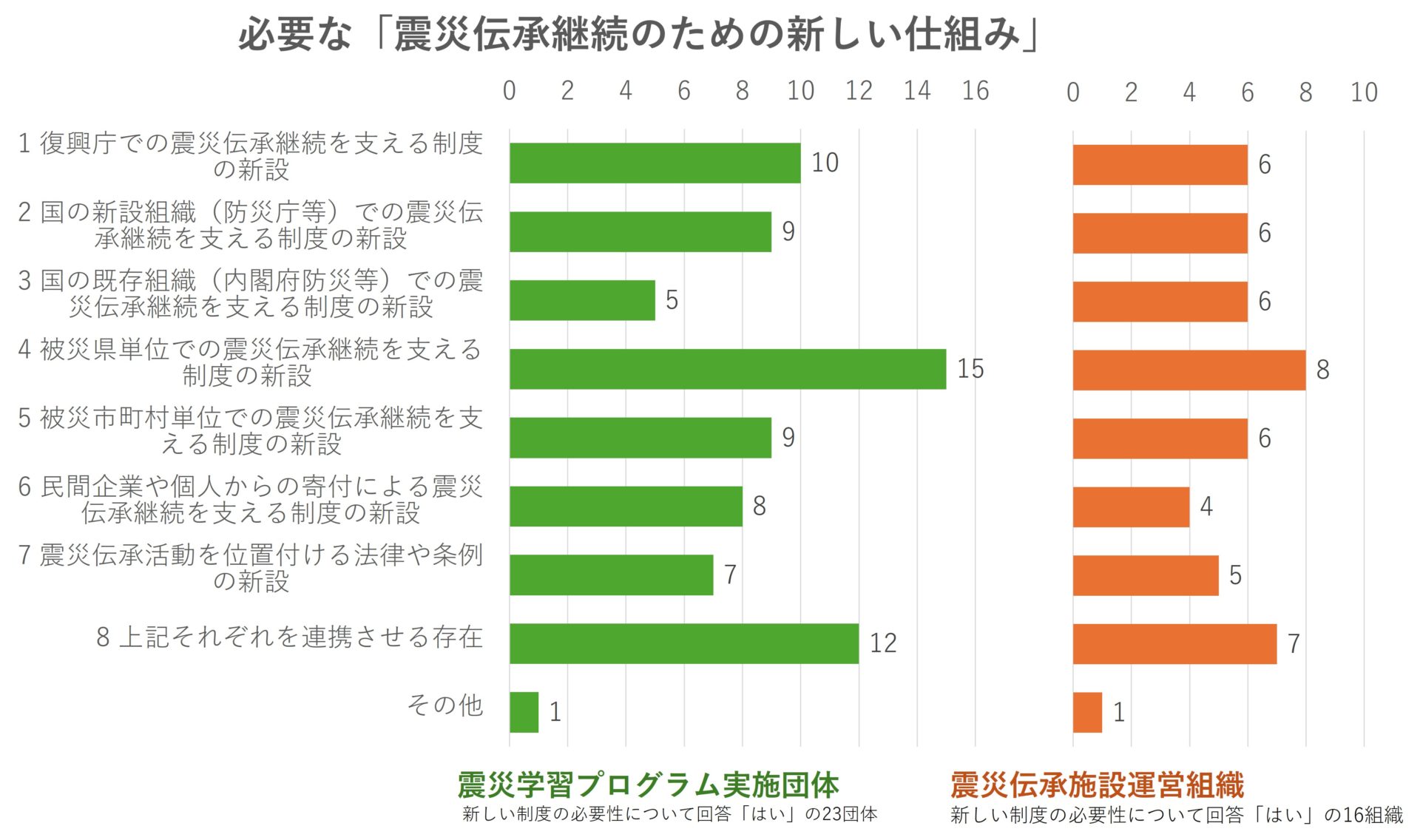 2023年伝承調査_必要な新しい震災で翔の仕組み