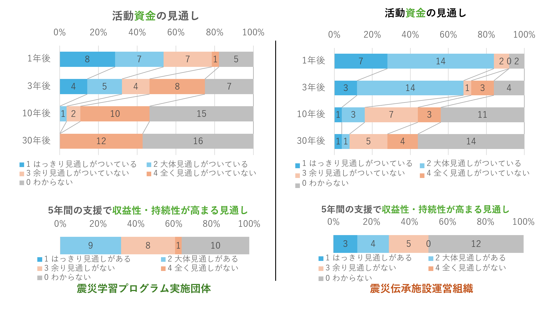 2023年伝承調査_活動資金の見通し