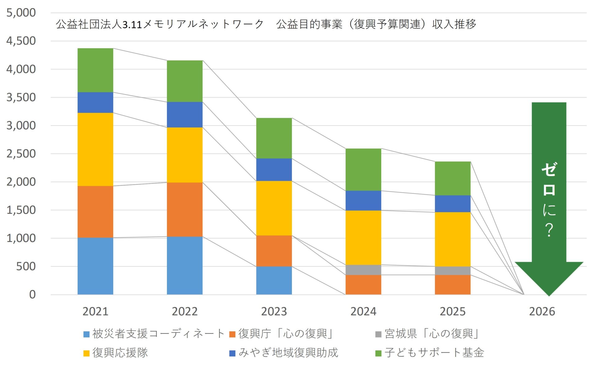 2023年伝承調査_震災伝承事業費の崖