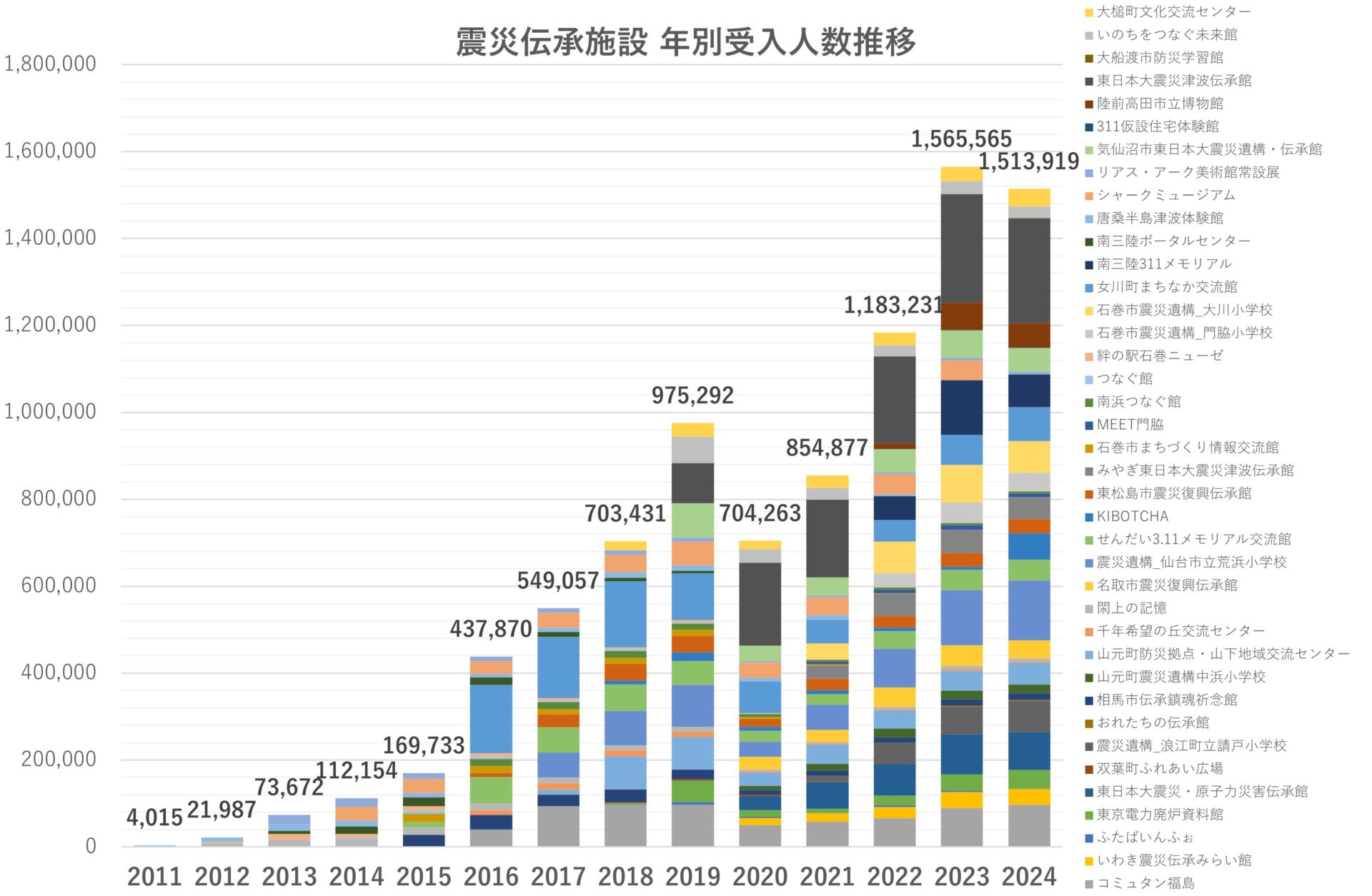 2024年東日本大震災伝承調査_伝承施設来訪者