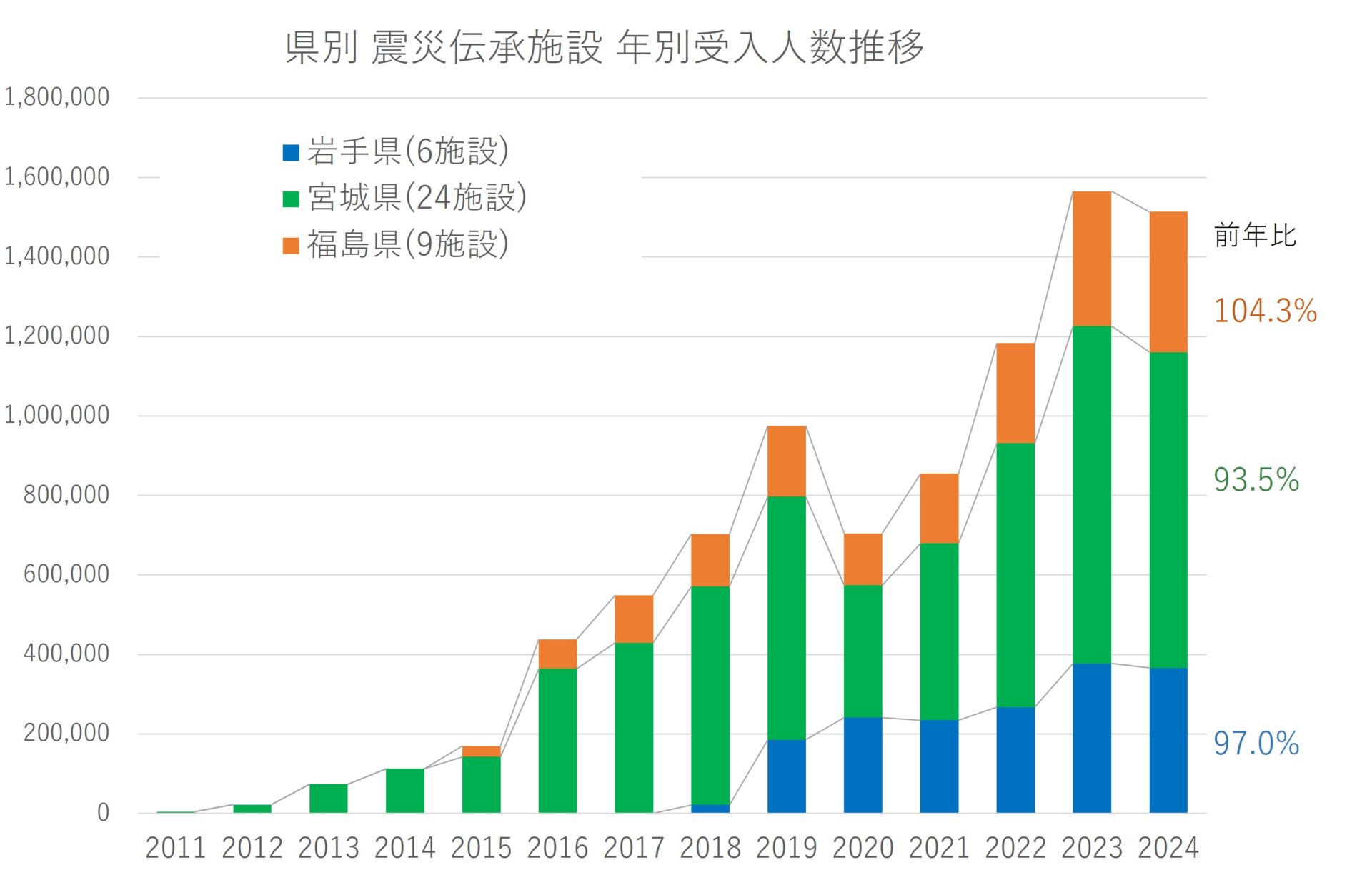 2024年東日本大震災伝承調査_伝承施設県別比較