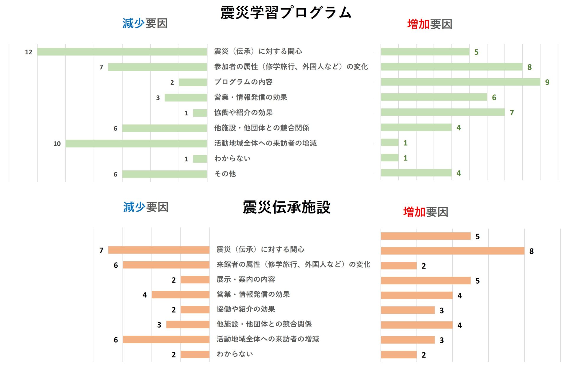 2024年東日本大震災伝承調査_増減要因