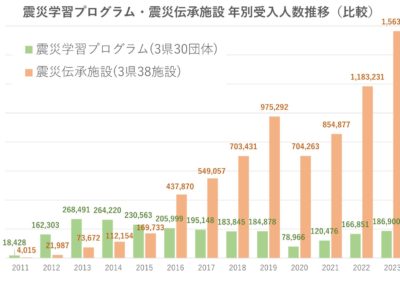 2024年東日本大震災伝承調査_伝承団体、施設来訪者