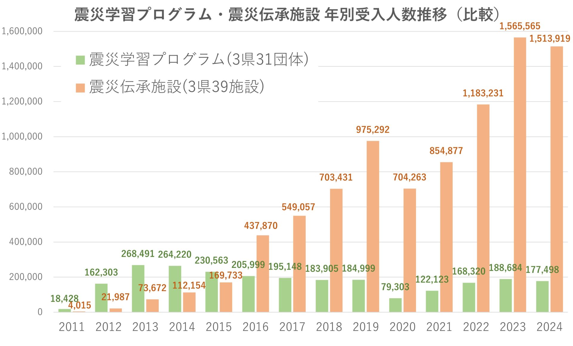 2024年東日本大震災伝承調査_伝承団体、施設来訪者