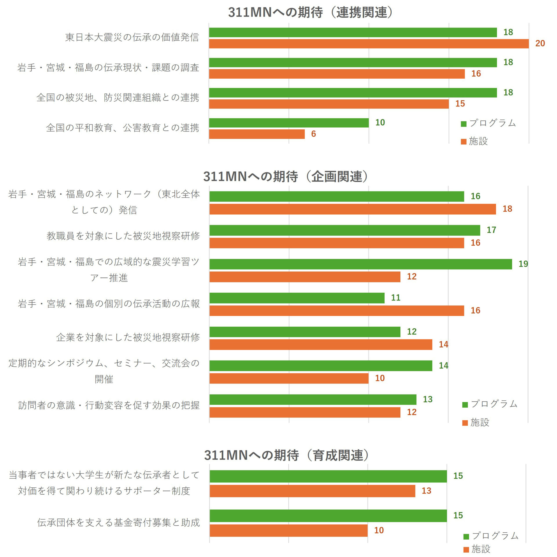 3.11メモリアルネットワークへの期待